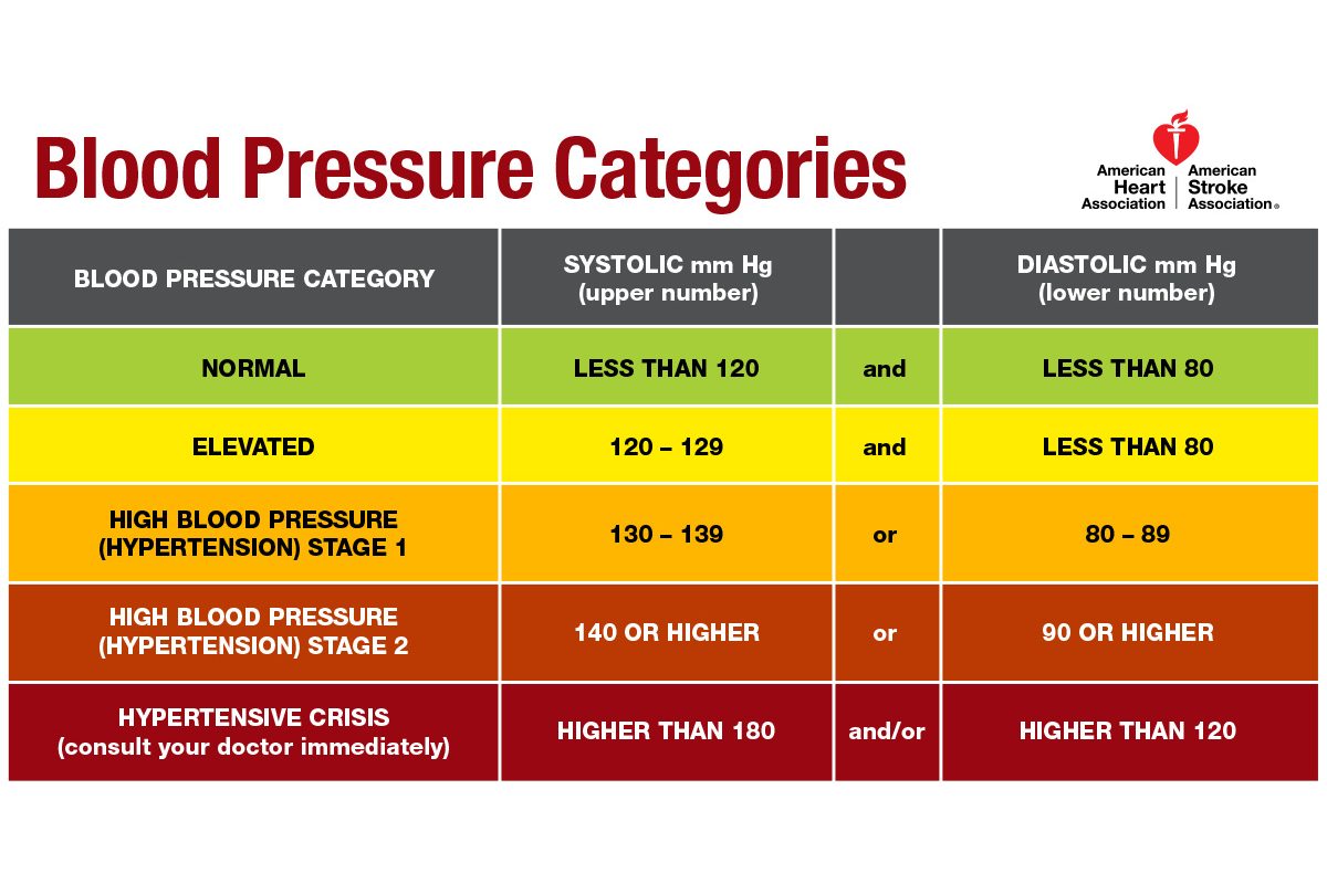 Blood Pressure Chart For 2023